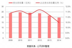 中國印染廢水處理現(xiàn)狀及未來走向預(yù)測(cè)(圖文) 中國印染廢水處理現(xiàn)狀及未來走向預(yù)測(cè)(圖文)